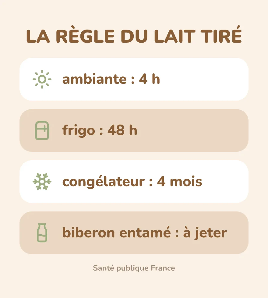 La règle du lait tiré : ambiante 4 heures, frigo 48 heures, congélateur 4 mois, biberon entamé à jeter